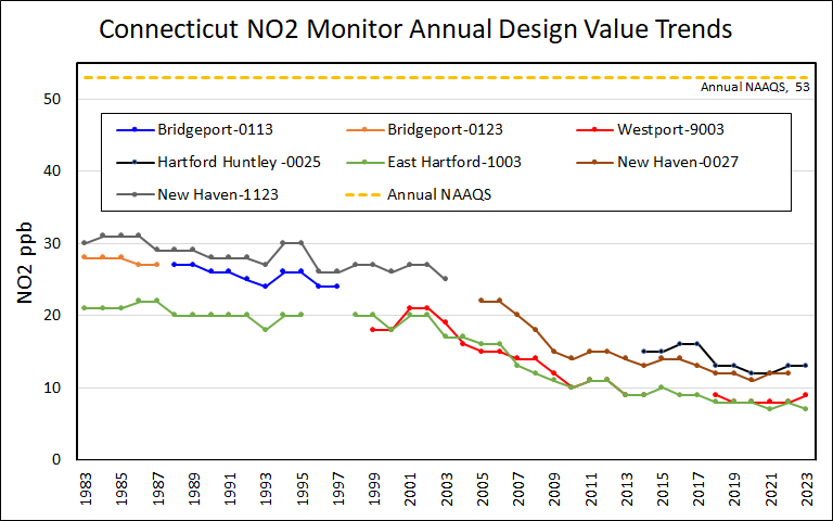 Trends of Annual Nitrogen Dioxides in Connecticut
