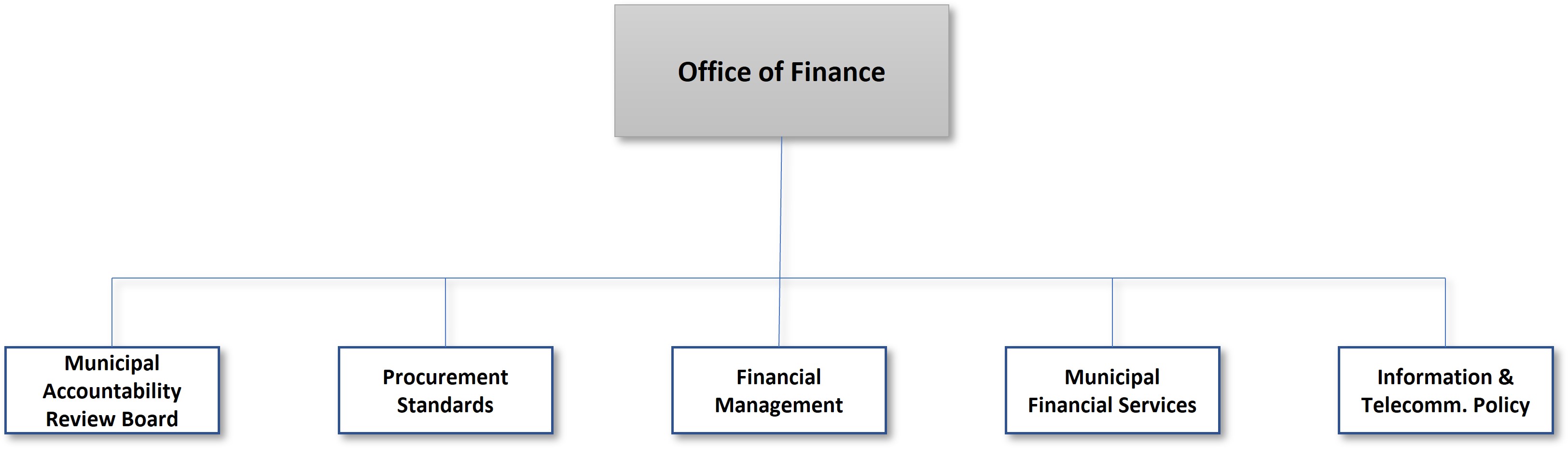 OPM Office of Finance ORG Chart