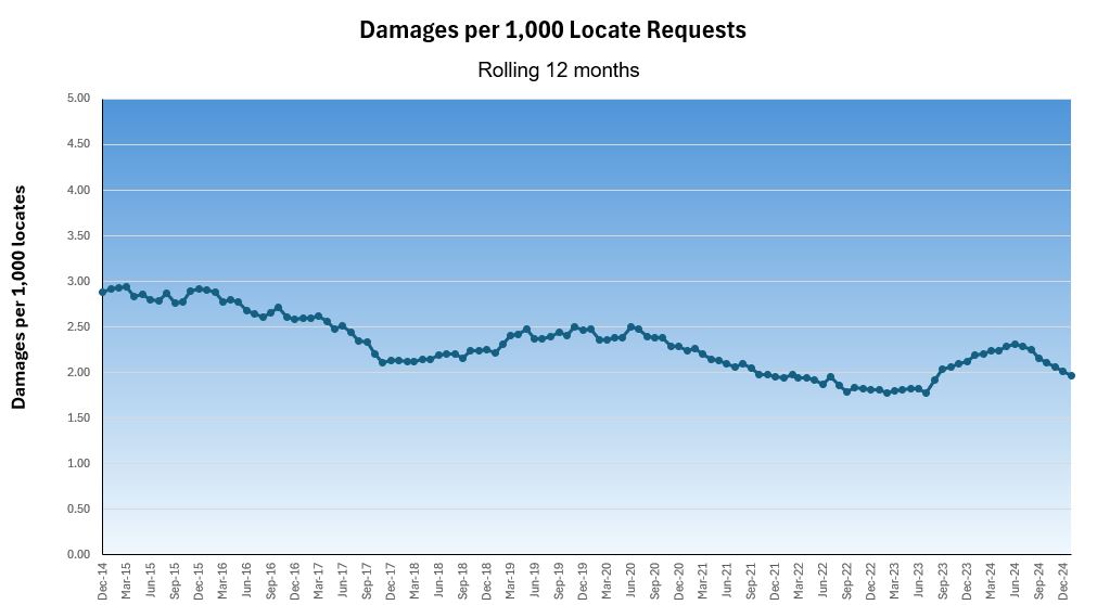 Damages per one thousand locates over the past ten years.