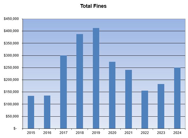 Total fines collected over the past ten years.