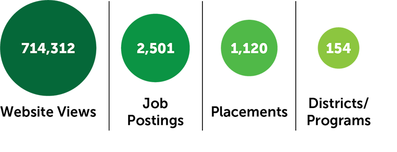 Website views 714,312, Job Postings 2501, Placements 1120, Districts/Programs 154