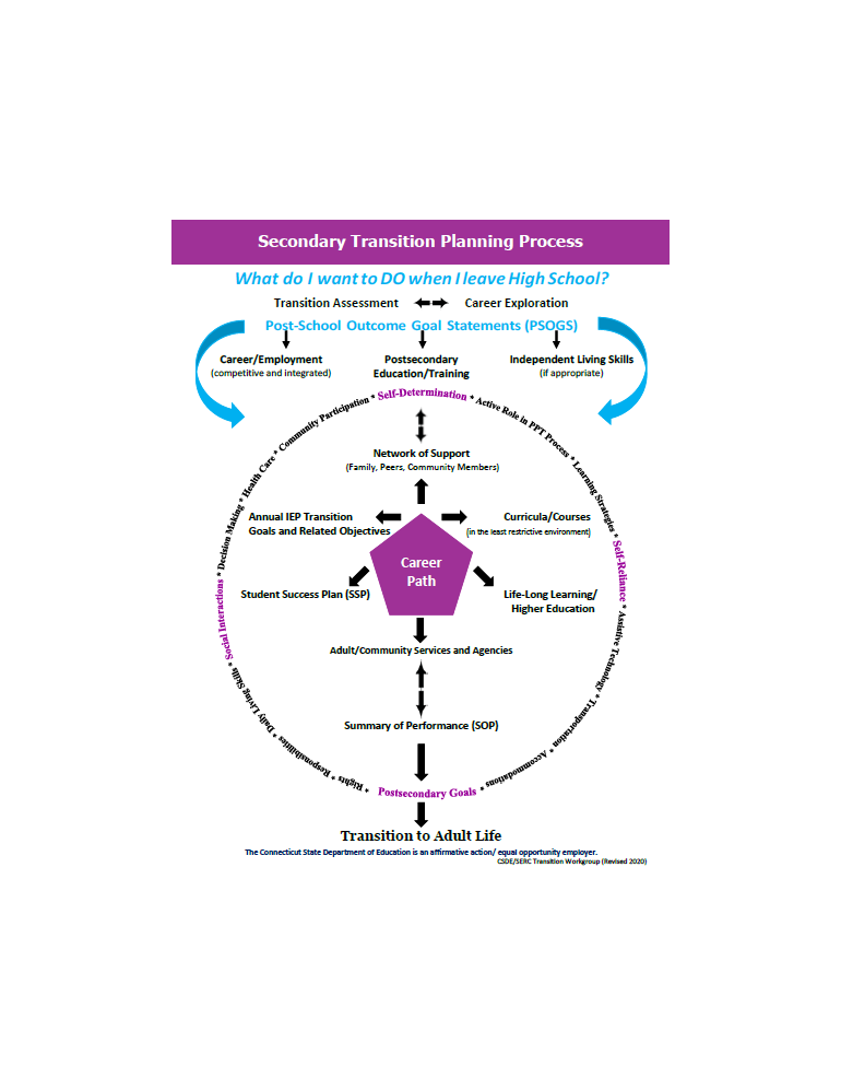 Secondary transition services planning process.