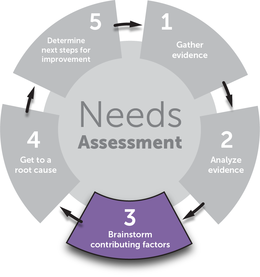 The State Department of Education cycle of continuous improvement is connect to a cyclical process for Needs Assessment and finding Root Cause