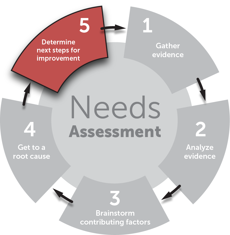 The State Department of Education cycle of continuous improvement is connect to a cyclical process for Needs Assessment and finding Root Cause
