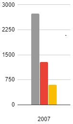Graph of bat population 2007