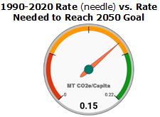 Gauge of average annual reduction (0.15 metric tons per capita) of GHG emissions