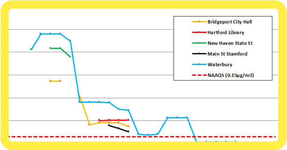 Thumbnail of graph showing Pb trends in CT