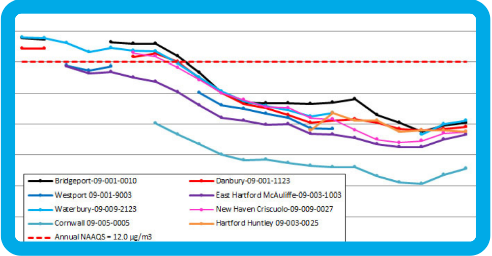 Thumbnail of a graph showing pm2.5 trends in CT