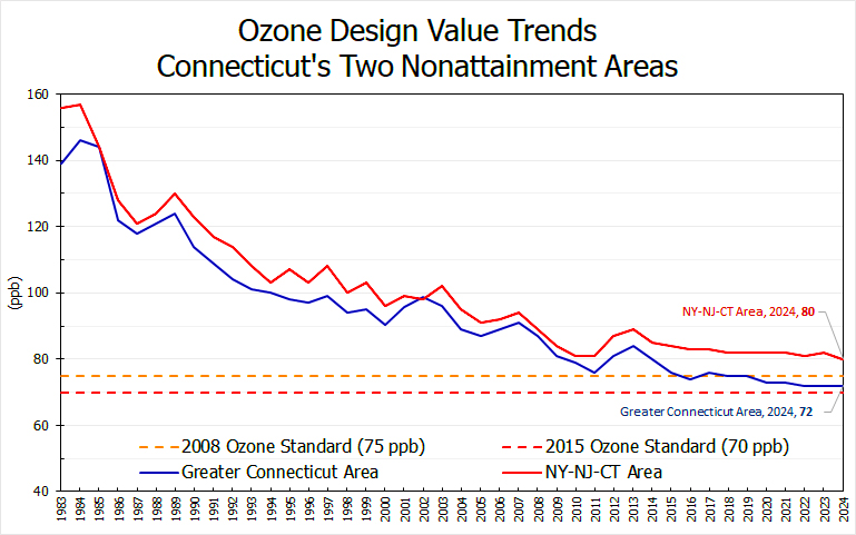 CT Ozone Design Value Trends