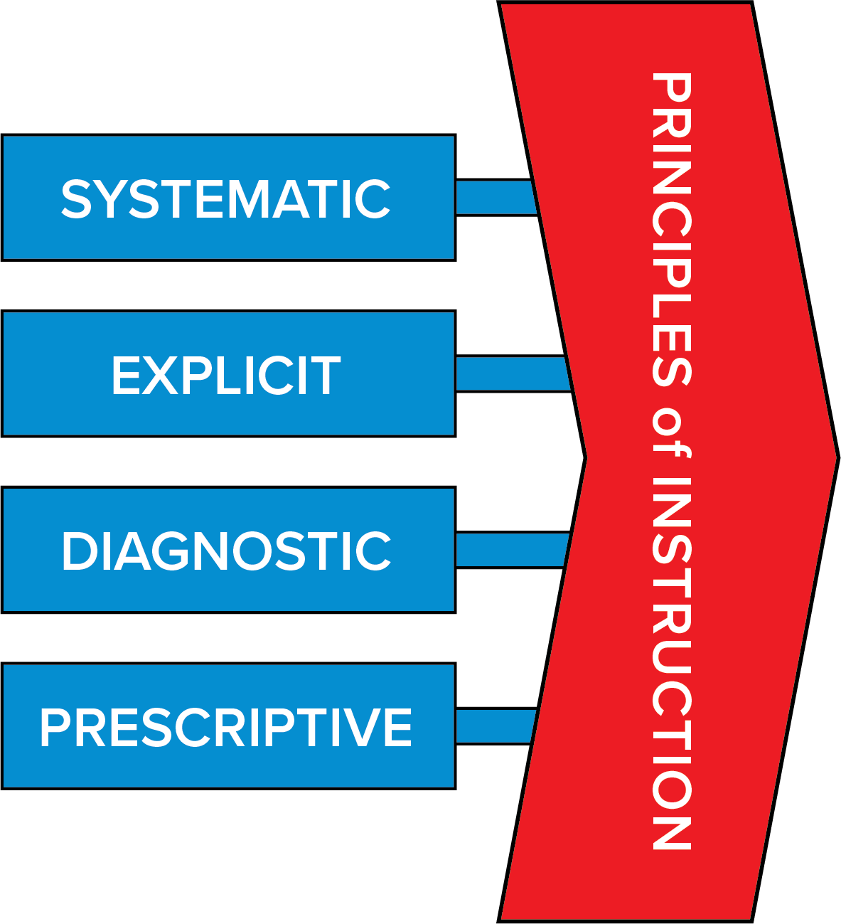 Principles of Instruction, systematic, explicit, diagnostic and prescriptive