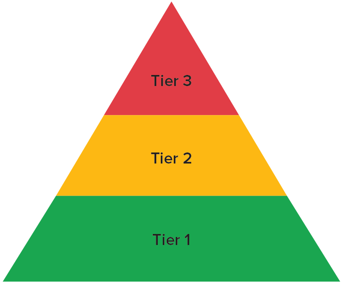 Triangle of three tiers of support