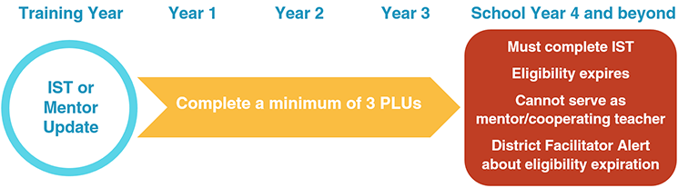 Mentor training eligibility timeline