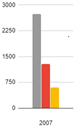 Graph of bat population 2007