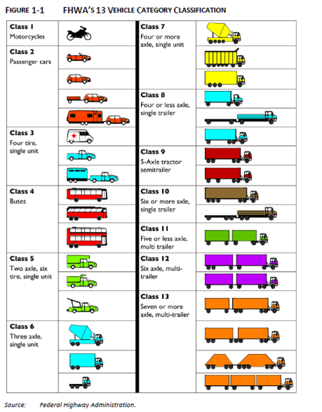 Federal Highway Administration 13 vehicle category classification