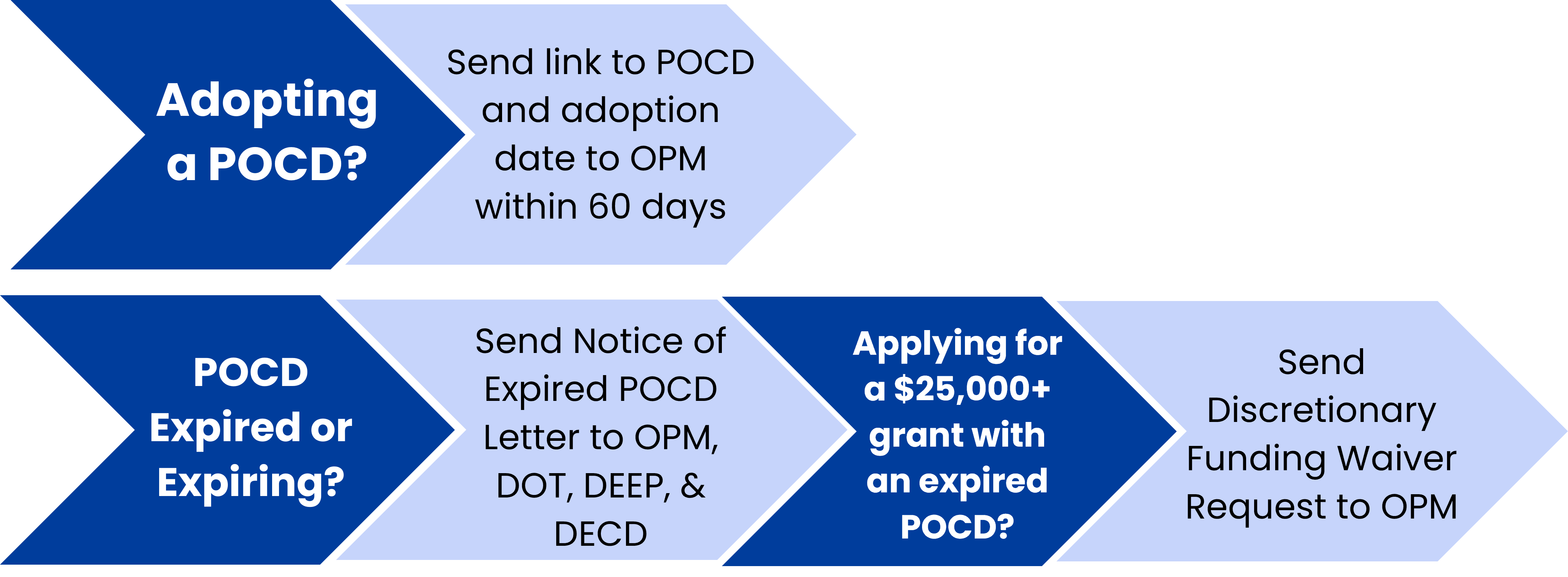 Flow diagram showing steps for municipalities to comply with Plan of Conservation and Development requirements, including plan adoption, notification of expired plans, and waiver requests for discretionary state funding.