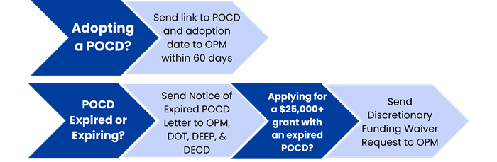 Flow diagram showing steps for municipalities to comply with Plan of Conservation and Development requirements, including plan adoption, notification of expired plans, and waiver requests for discretionary state funding.